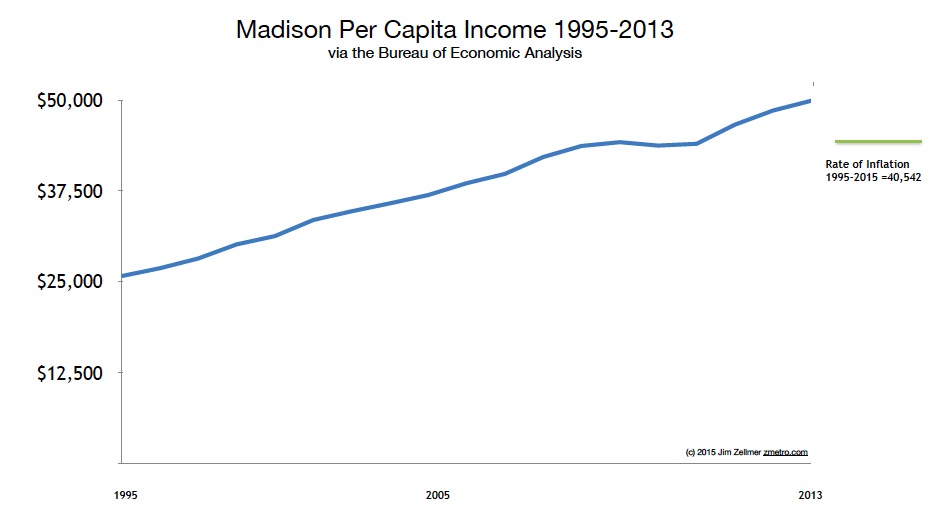 Madison, WI per capita income 1995-2015