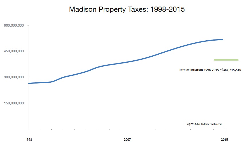 Madison, WI property taxes 1998-2015