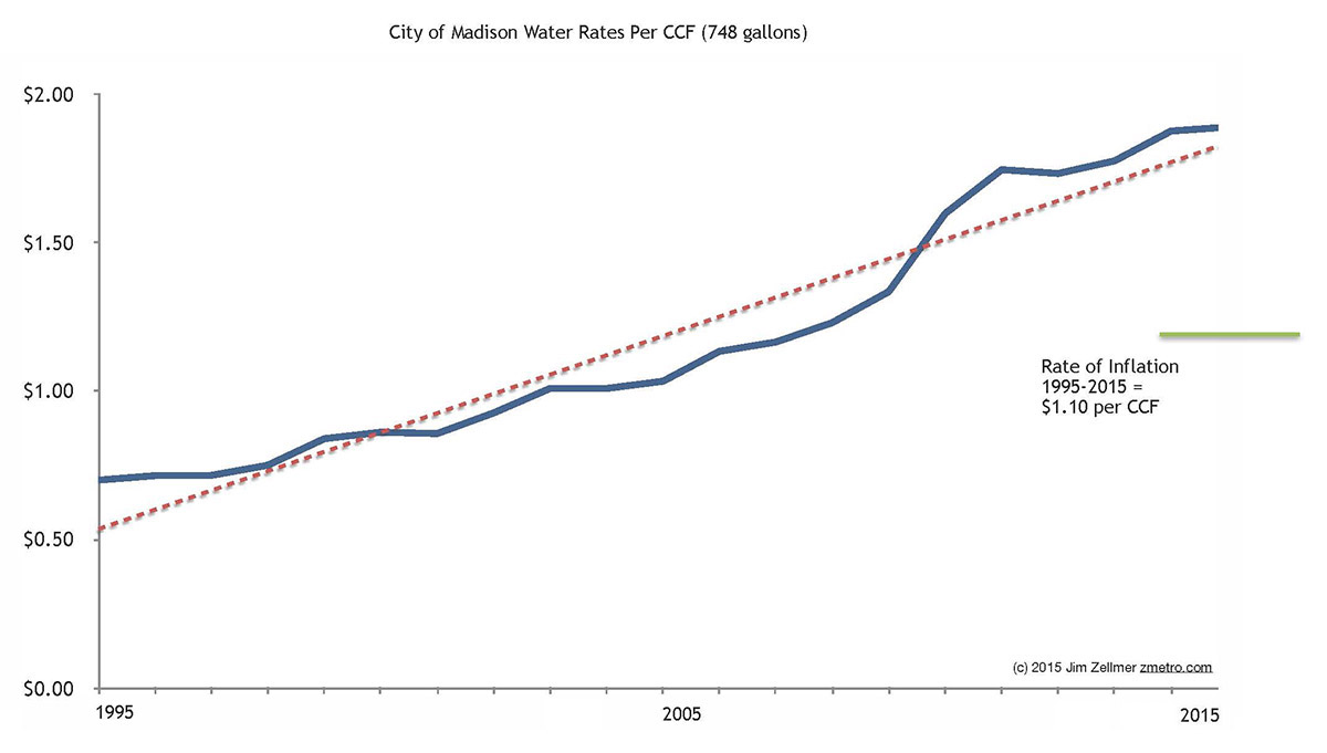 Madison, WI water price increases 1995-2015